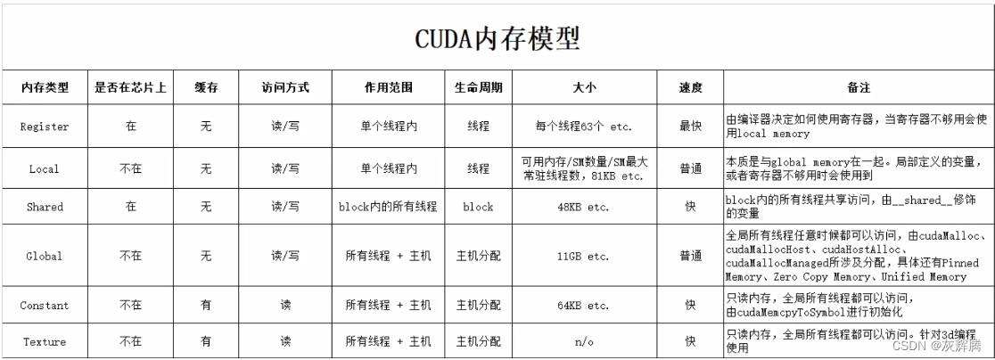 Pinned Memory cuda编程_cuda编程 csdn-CSDN博客