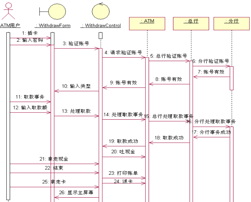 共享性(4)封装性面向对象建模:对象模型(核心),动态模型,功能模型例题