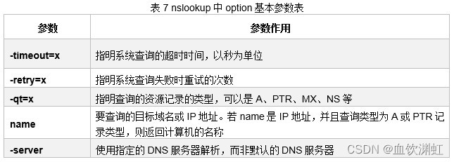 表7 nslookup中option基本参数表
