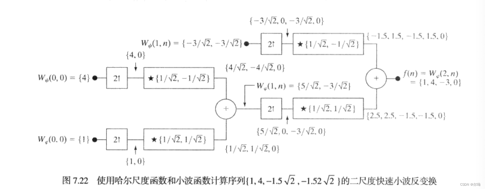 反变换