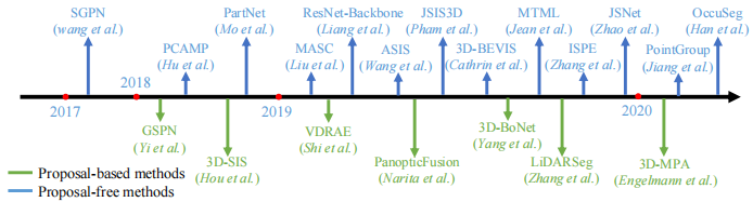 Deep Learning for 3D Point Clouds: A Survey - 3D点云的深度学习：一项调查 (IEEE TPAMI 2020)