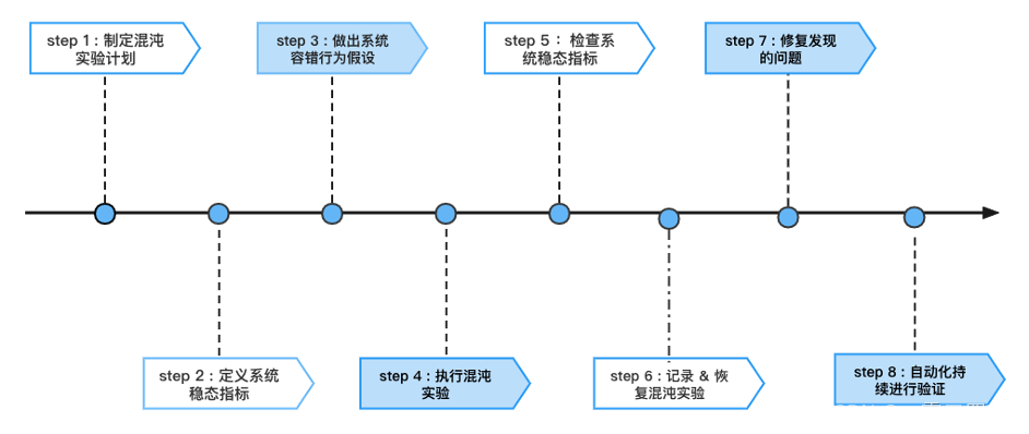 混沌工程初分享