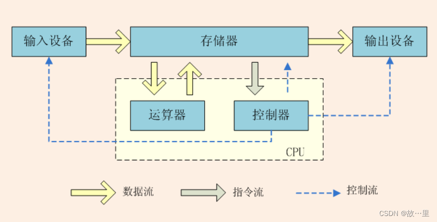 冯·诺依曼体系结构图