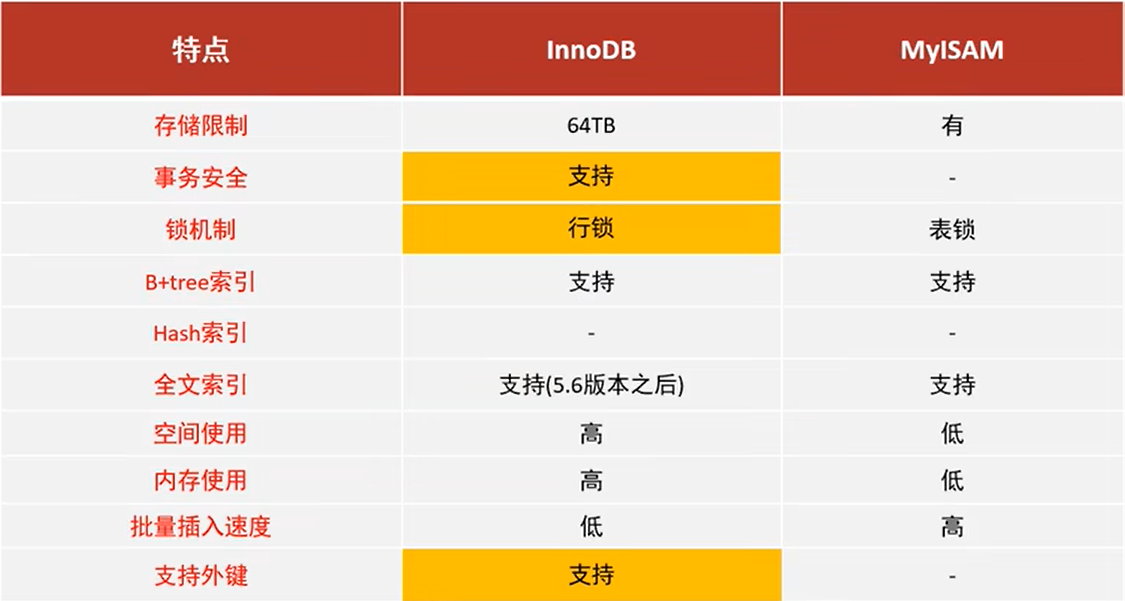 MySQL数据库引擎（MyIsAm和InnoDB）