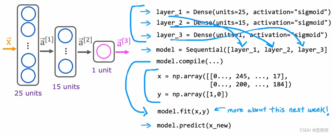 [Machine Learning][Part 7]神经网络的基本组成结构