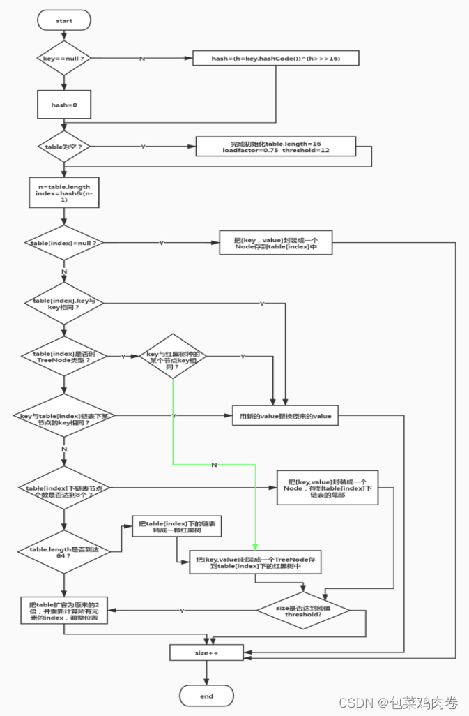 HashMap底层源码，数据结构