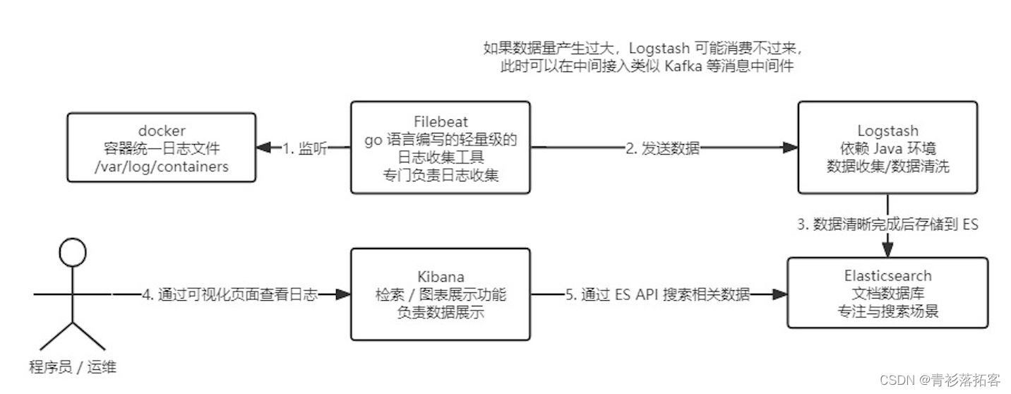 （九）k8s实战-运营管理