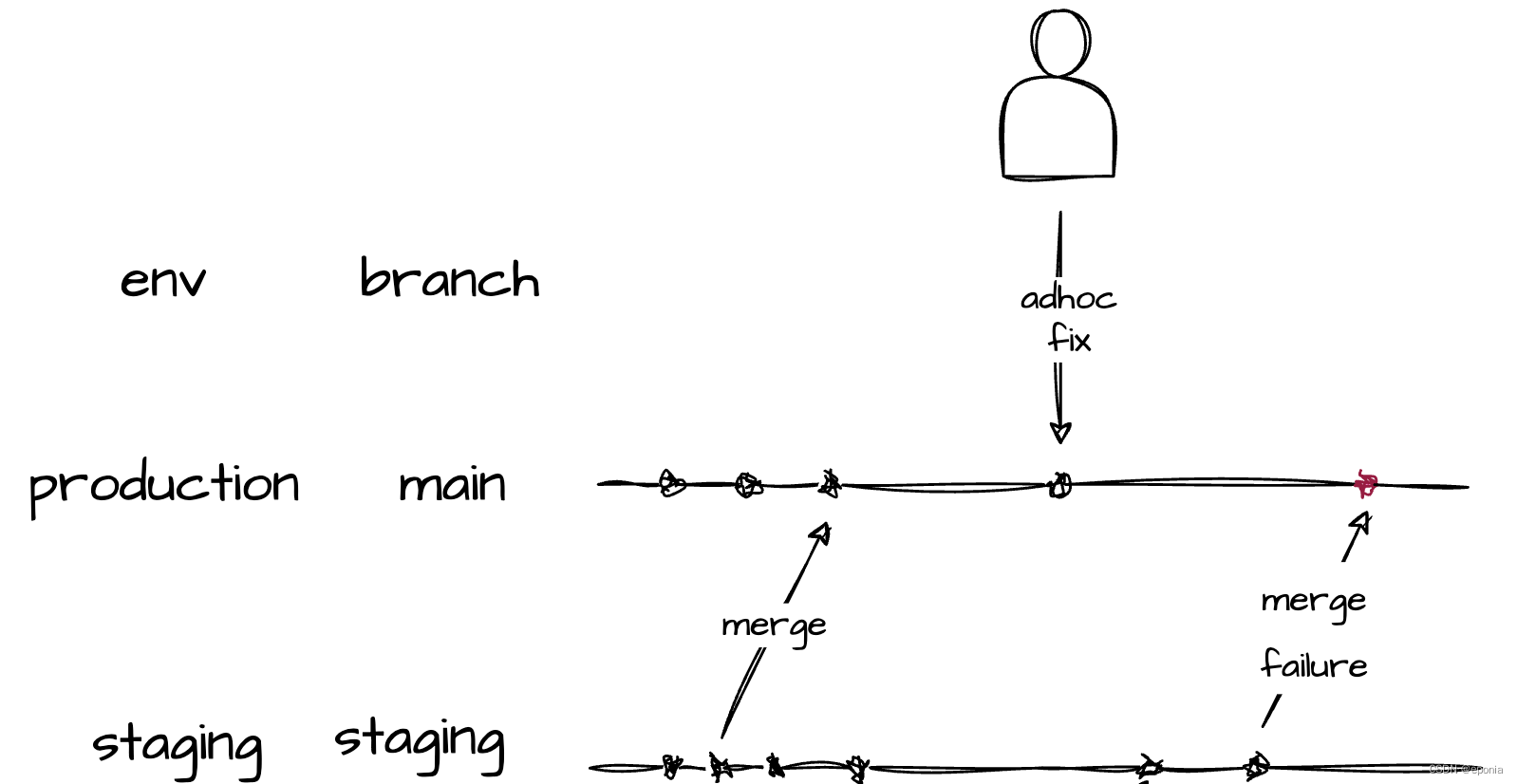 【DevOps】GitOps多环境管理 - 别用多分支！