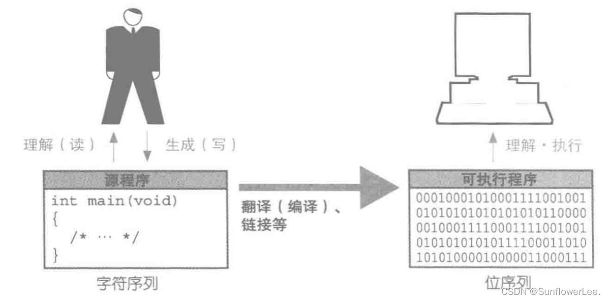 源程序和可执行程序