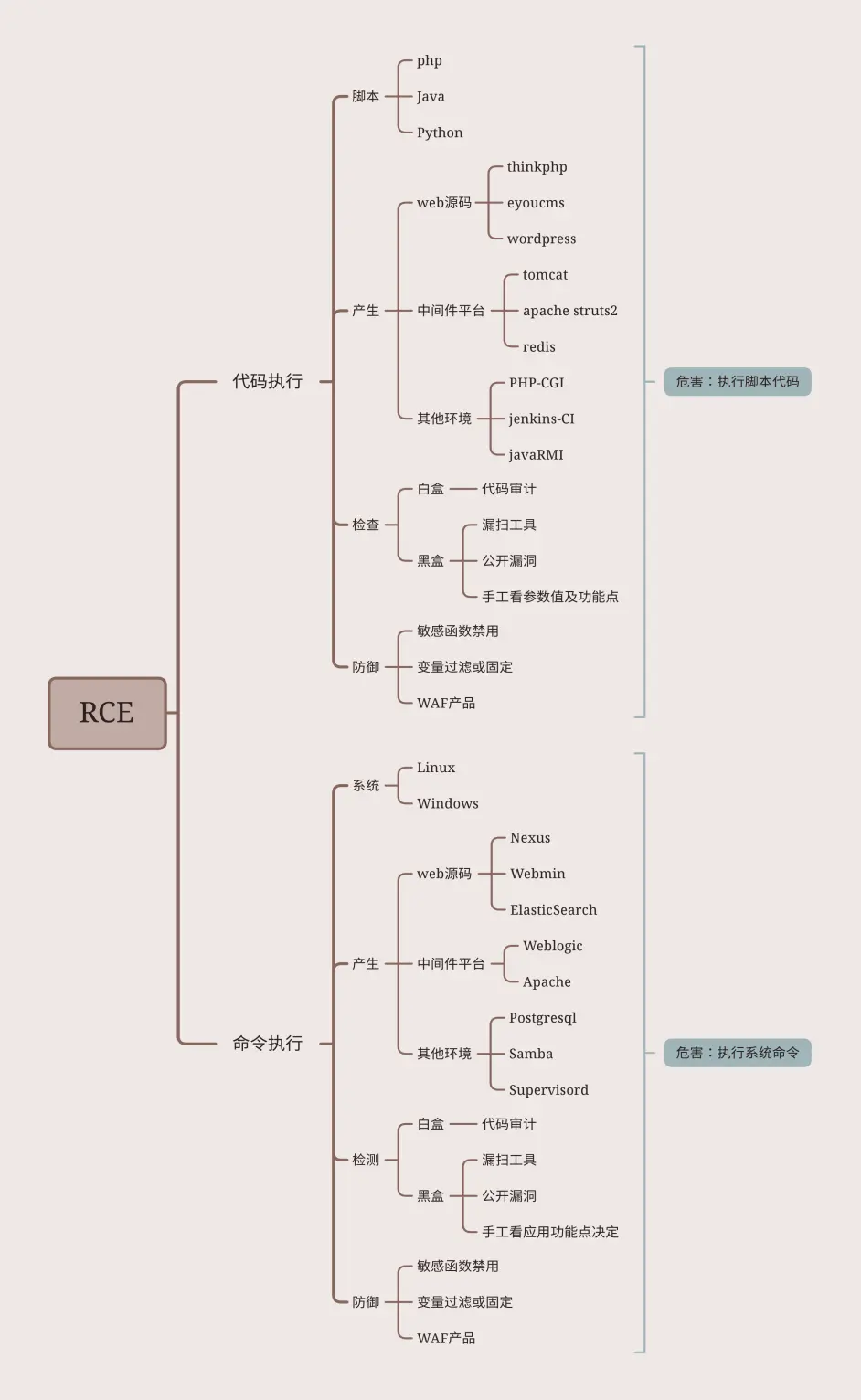 RCE漏洞详解