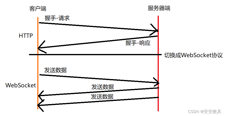 WebSocket 的实现和应用