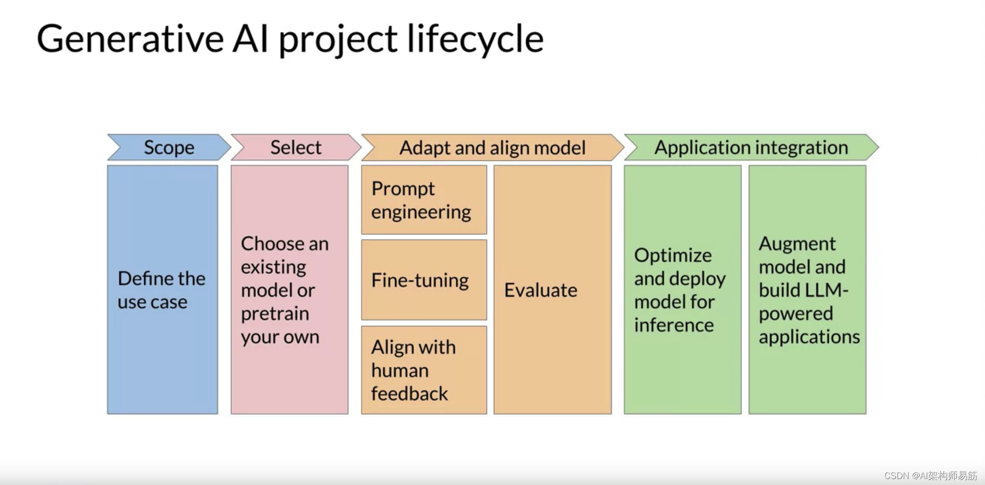 LLMs领域适应的预训练Pre-training for domain adaptation