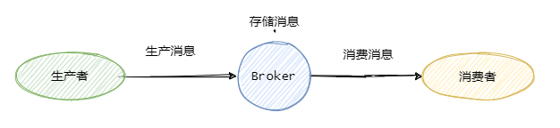 mq三个角色