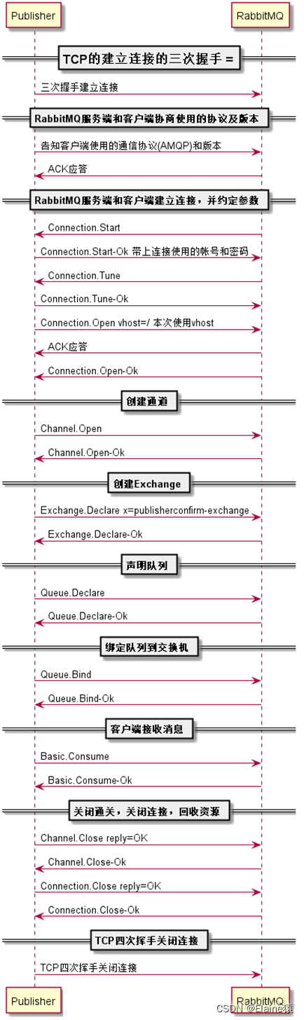 RabbitMQ运行机制和通讯过程介绍