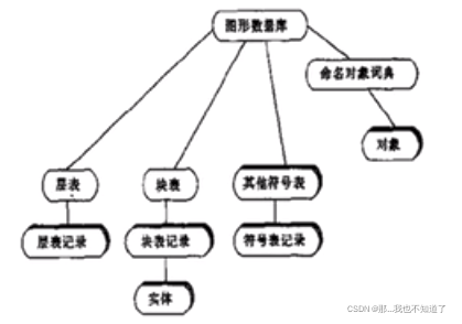 autoCAD数据库读写