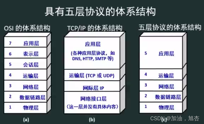 【基础计算机网络1】认识计算机网络体系结构，了解计算机网络的大致模型（下）