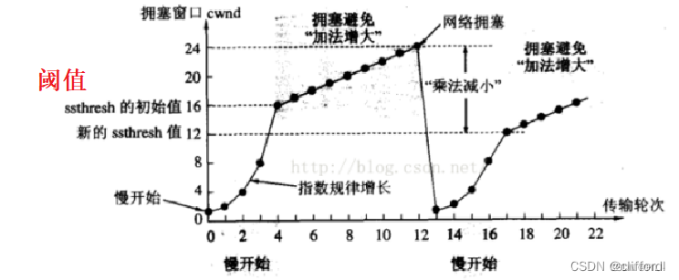 拥塞控制