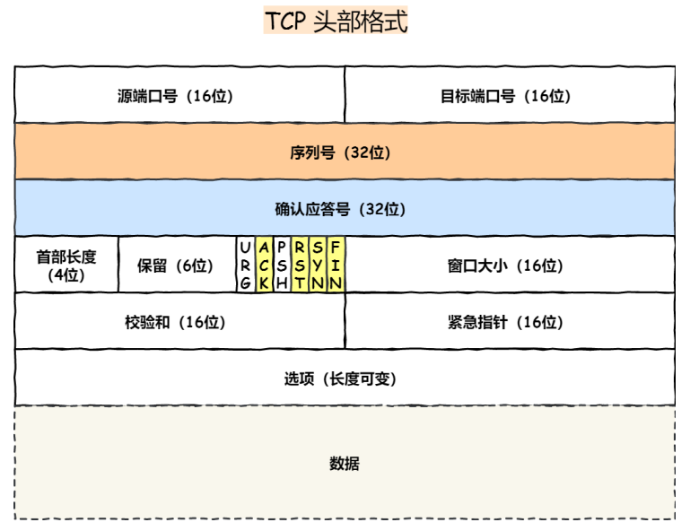 三次握手的工作原理_三次握手 四次挥手