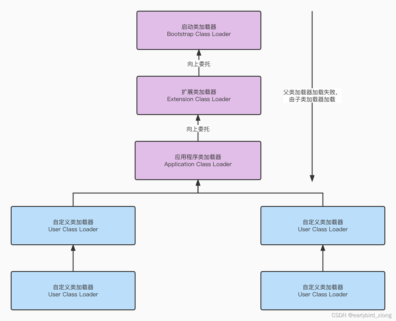 类加载双亲委派图