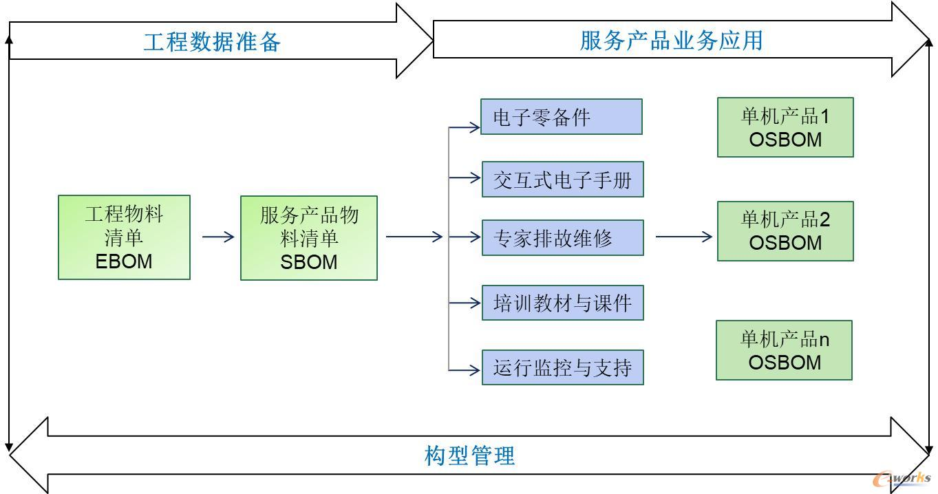 基于SBOM的售后服务业务逻辑图