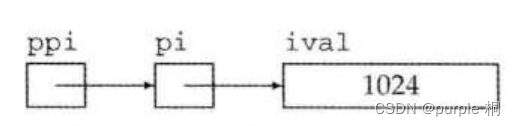 C++ Primer 第2章 变量和基本类型