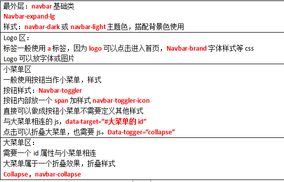 最外层：navbar基础类Navbar-expand-lg样式：navbar-dark或navbar-light主题色，搭配背景色使用Logo区：标签一般使用a标签，因为logo可以点击进入首页，Navbar-brand字体样式等cssLogo可以放字体或图片小菜单区一般使用按钮当作小菜单，样式按钮样式：Navbar-toggler按钮内部放一个span加样式navbar-toggler-icon直接可以做成按钮小菜单不需要定义其他样式与大菜单相连的js，data-target=”#大菜单的id”点击可以折叠大菜单，也需要js。Data-togger=”collapse”大菜单区：需要一个id属性与小菜单相连大菜单属于一个折叠效果，折叠样式Collapse，navbar-collapse