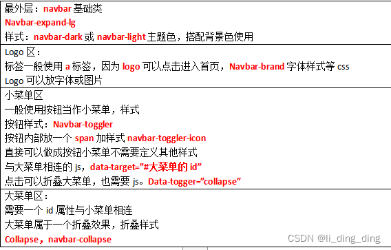 最外层:navbar基础类Navbar-expand-lg样式:navbar-dark或navbar-light主题色,搭配背景色使用Logo区:标签一般使用a标签,因为logo可以点击进入首页,Navbar-brand字体样式等cssLogo可以放字体或图片小菜单区一般使用按钮当作小菜单,样式按钮样式:Navbar-toggler按钮内部放一个span加样式navbar-toggler-icon直接可以做成按钮小菜单不需要定义其他样式与大菜单相连的js,data-target=”#大菜单的id”点击可以折叠大菜单,也需要js。Data-togger=”collapse”大菜单区:需要一个id属性与小菜单相连大菜单属于一个折叠效果,折叠样式Collapse,navbar-collapse