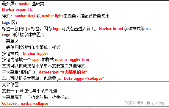 最外层：navbar基础类Navbar-expand-lg样式：navbar-dark或navbar-light主题色，搭配背景色使用Logo区：标签一般使用a标签，因为logo可以点击进入首页，Navbar-brand字体样式等cssLogo可以放字体或图片小菜单区一般使用按钮当作小菜单，样式按钮样式：Navbar-toggler按钮内部放一个span加样式navbar-toggler-icon直接可以做成按钮小菜单不需要定义其他样式与大菜单相连的js，data-target=”#大菜单的id”点击可以折叠大菜单，也需要js。Data-togger=”collapse”大菜单区：需要一个id属性与小菜单相连大菜单属于一个折叠效果，折叠样式Collapse，navbar-collapse