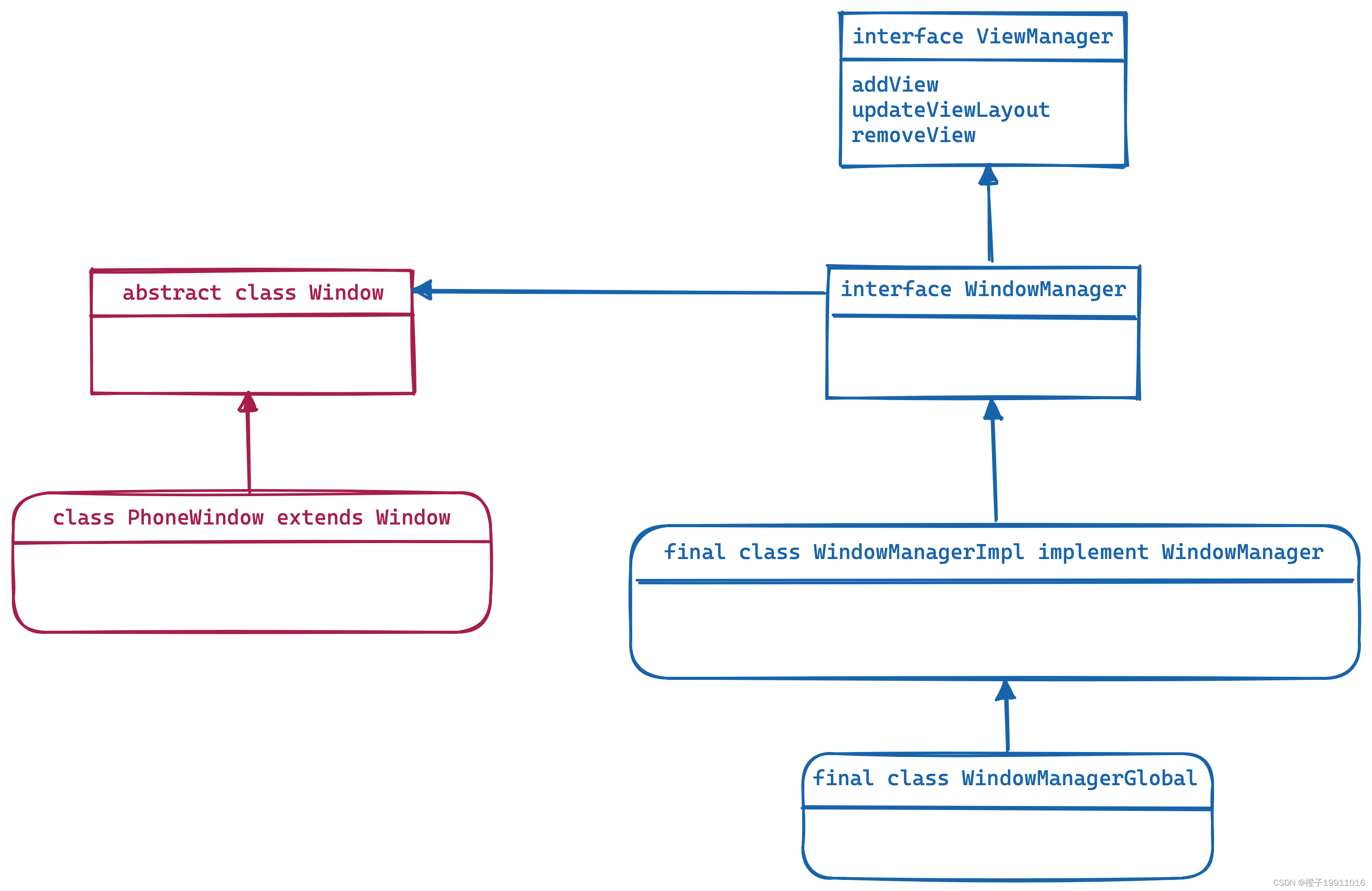 Inheritance relationship of WMS