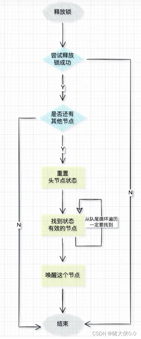 释放锁流程