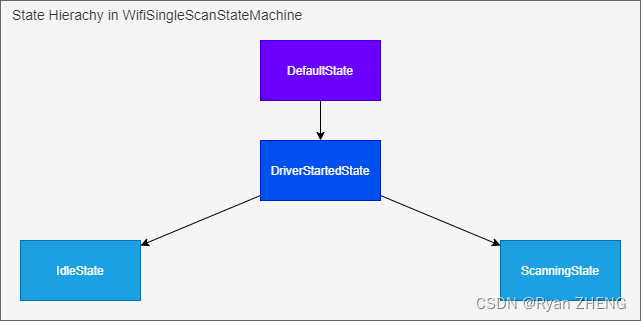 WifiSingleScanStateMachine状态机层级关系