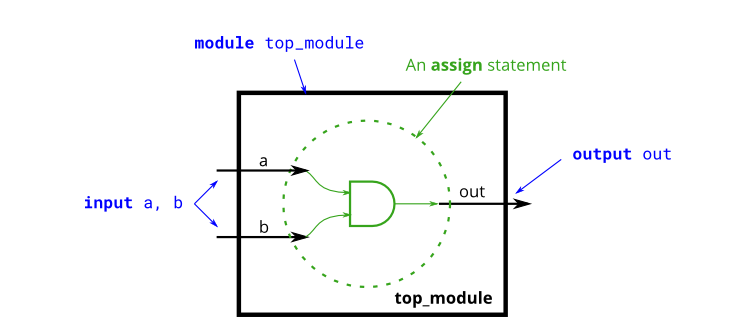 Verilog: HDLBITS (practice notes) - Programmer Sought