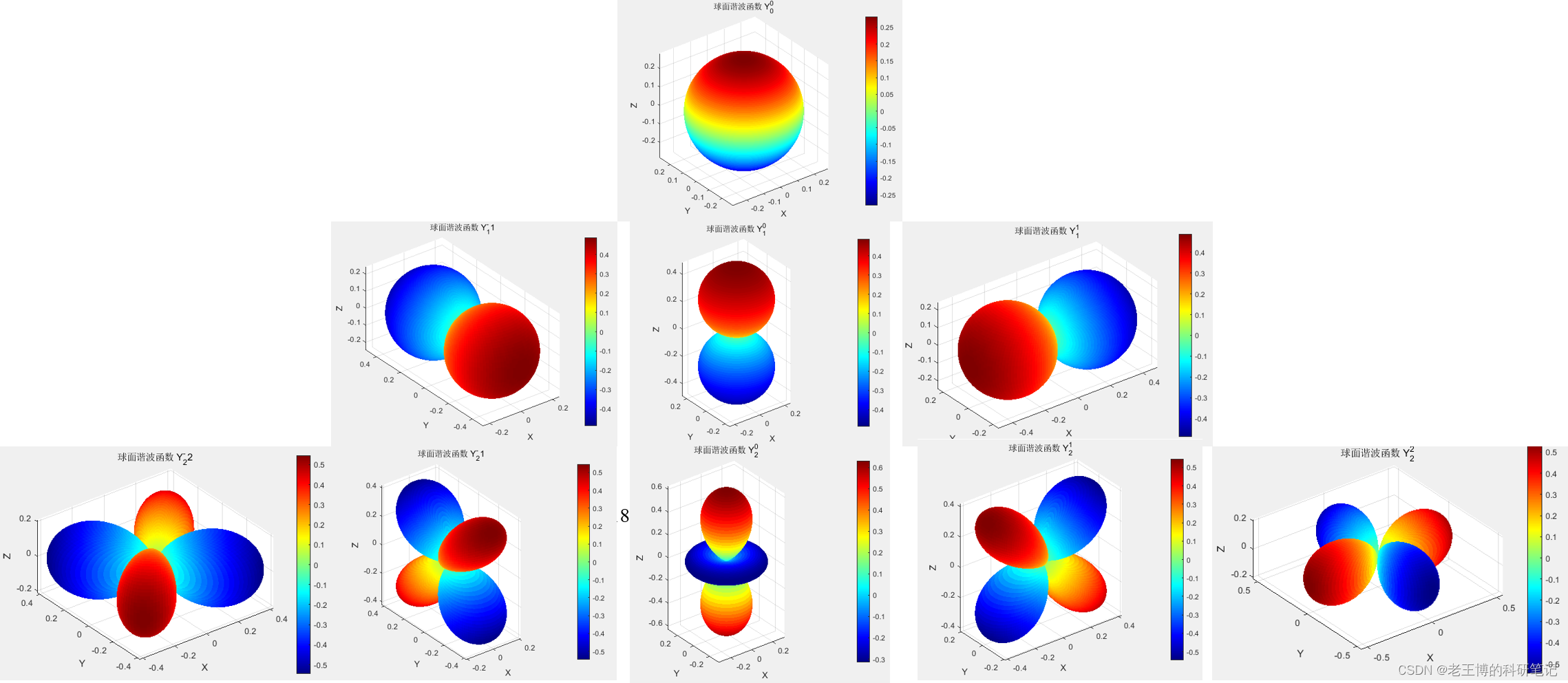 球面谐波函数 （Spherical harmonic function）分析实际颗粒形状公式推导及数值实现 Part 1