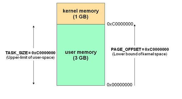 Linux进程空间