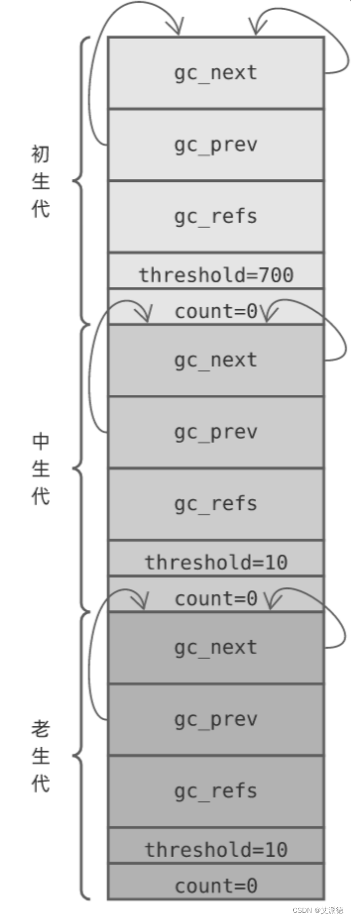 Python入门【内存管理机制、Python缓存机制、垃圾回收机制、分代回收机制】(三十二)