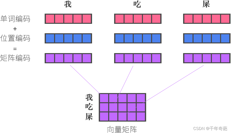 Ai 算法之Transformer 模型的实现: 一 、Input Embedding模块和Positional Embedding模块的实现