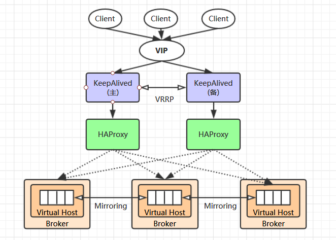 【RabbitMQ】之高可用集群搭建