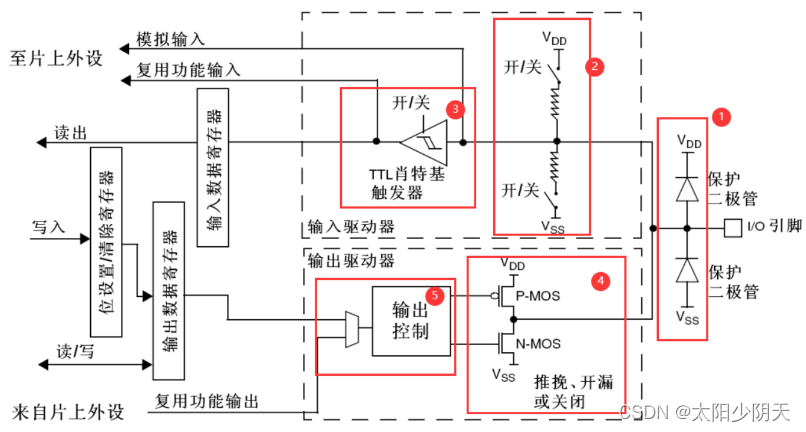 STM32GPIO——上拉、下拉电阻