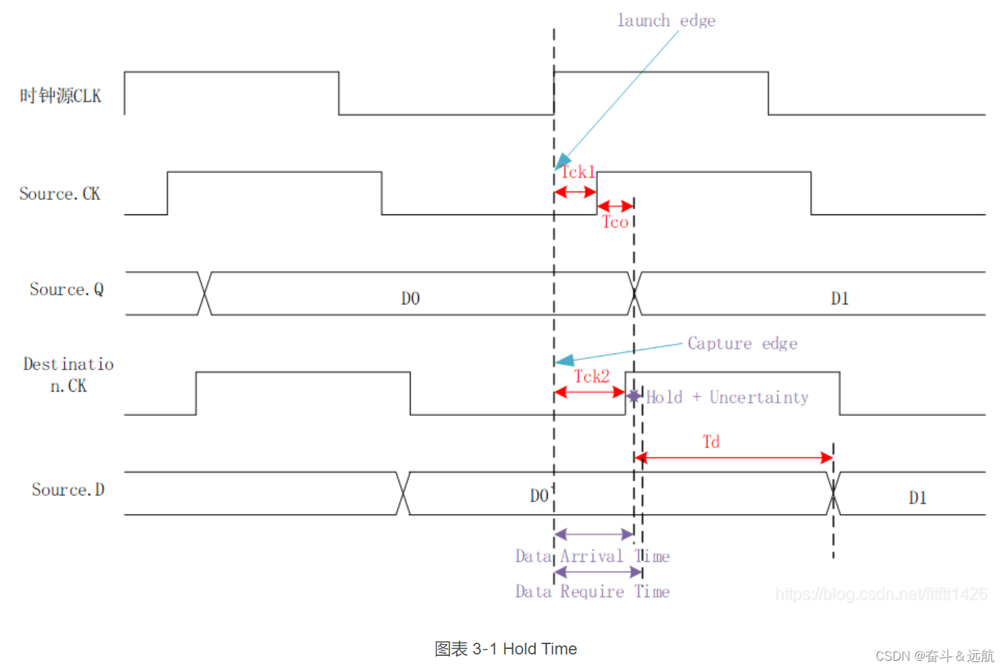 Setup Time与Hold Time_setuptime和holdtimeCSDN博客