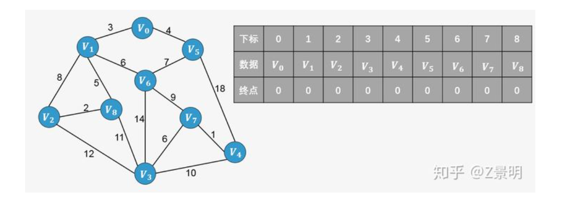 最小生成树之prim算法（go语言实现）