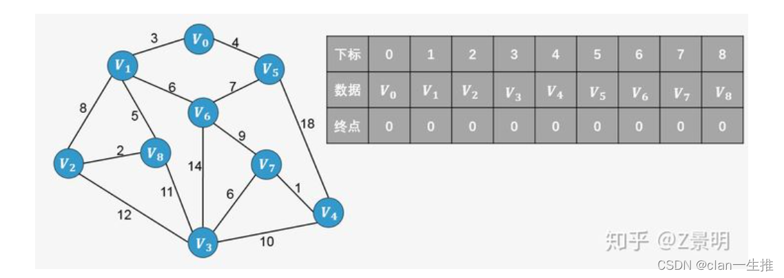 最小生成树之prim算法（go语言实现）