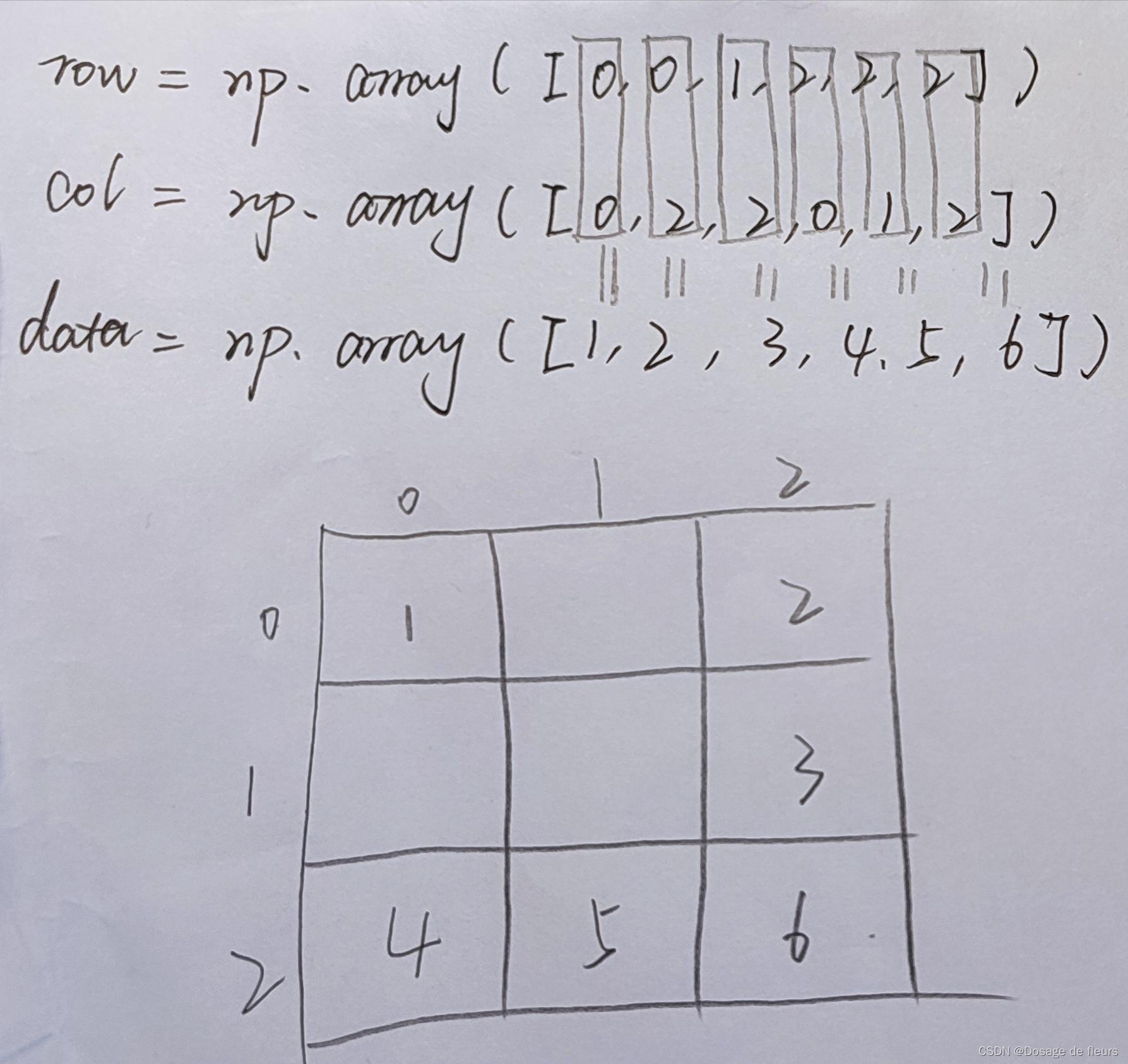 Scipy Sparse Csr Matrix Example