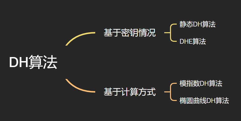 SSL/TLS中的DH算法、DHE算法、 ECDHE算法介绍