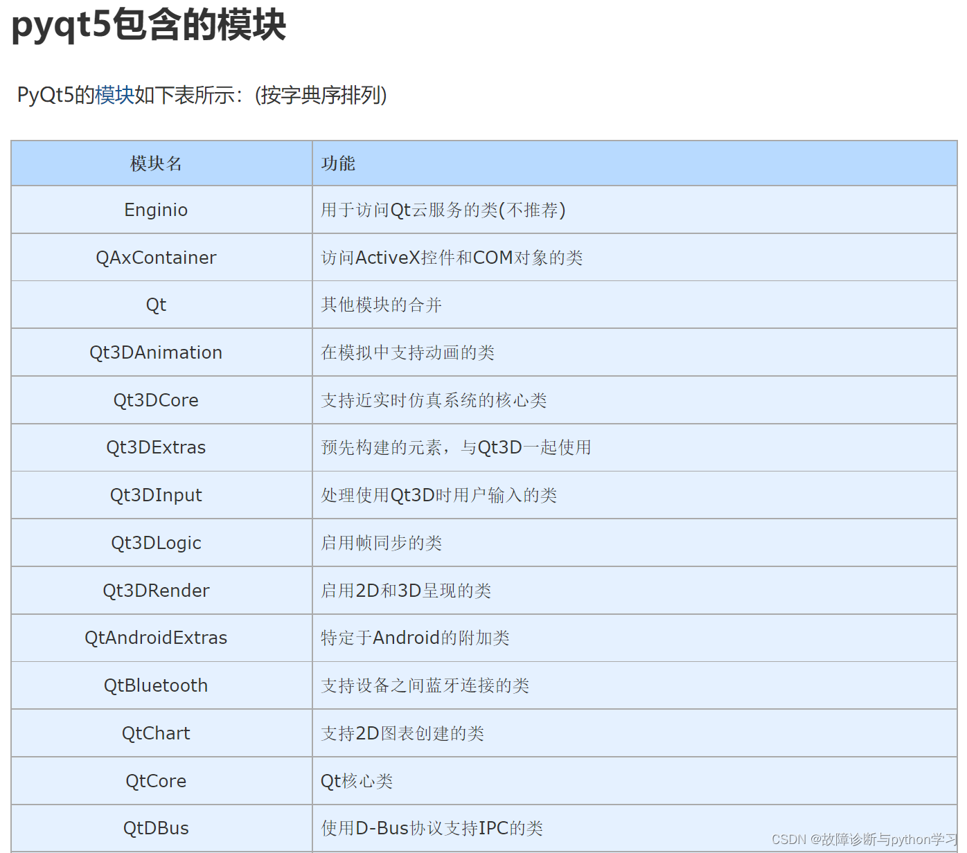 整理的一些实用PyQt5的教程链接_pyqt5故障诊断-CSDN博客