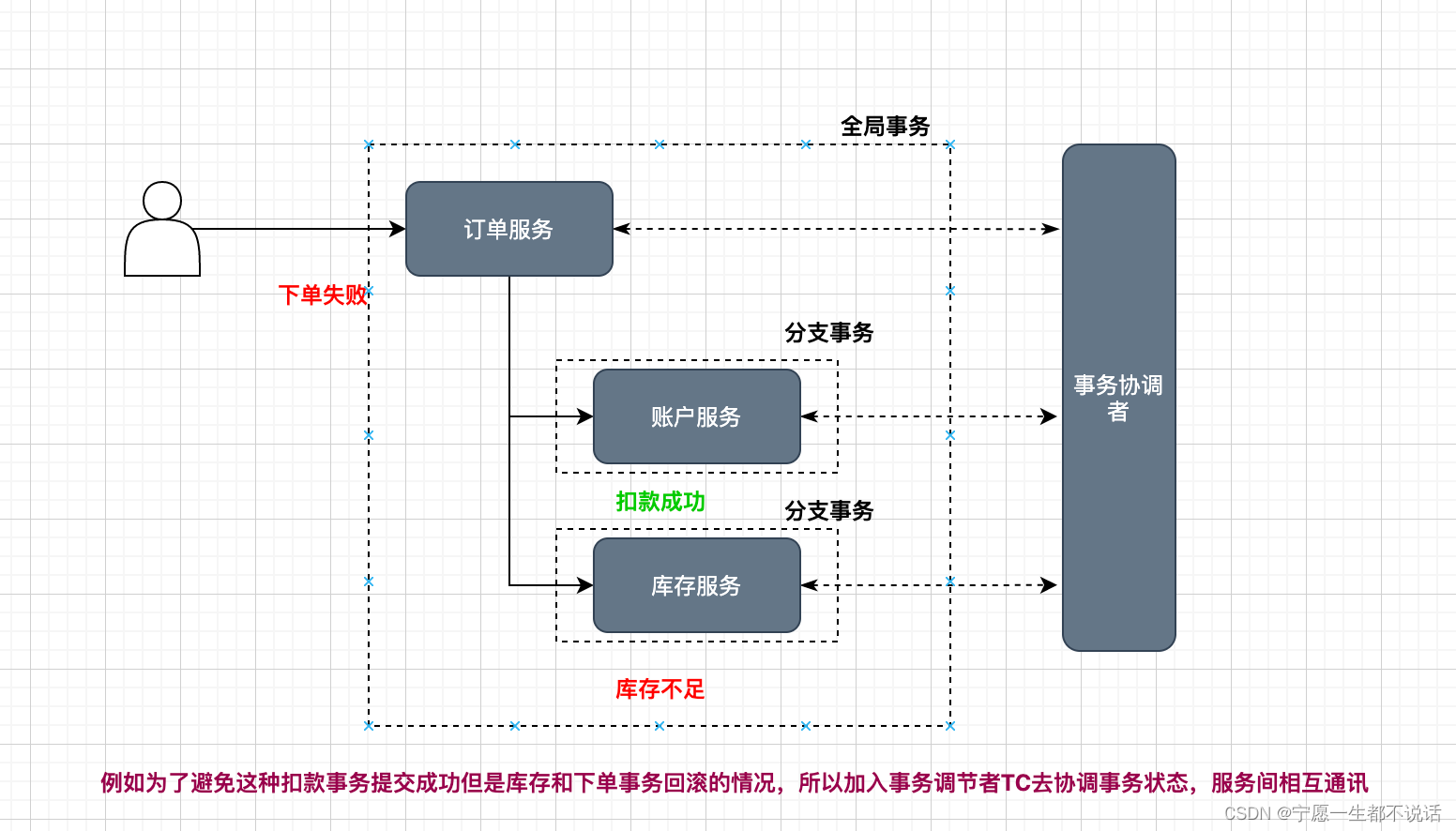 CAP定理与分布式事务理论