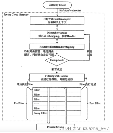 Gateway核心架构