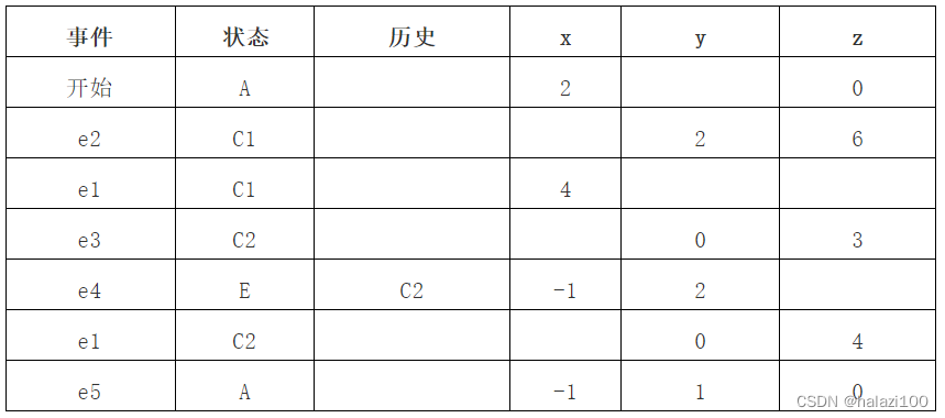 层次状态机设计指导