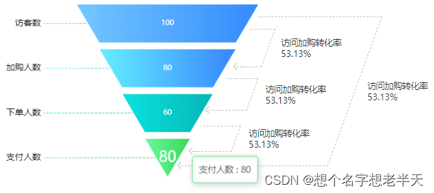 漏斗图-不随值的变化改变形状