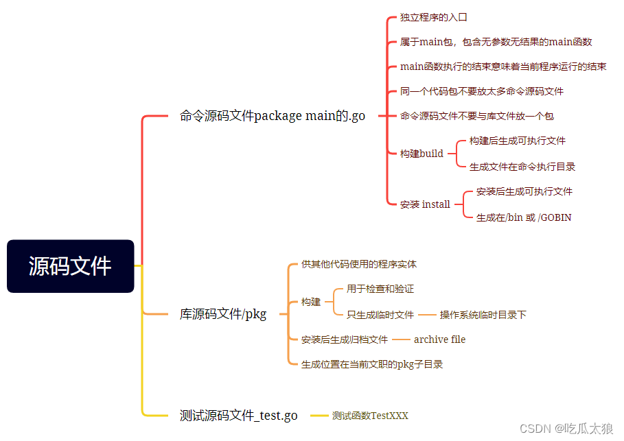 Golang 命令源码文件