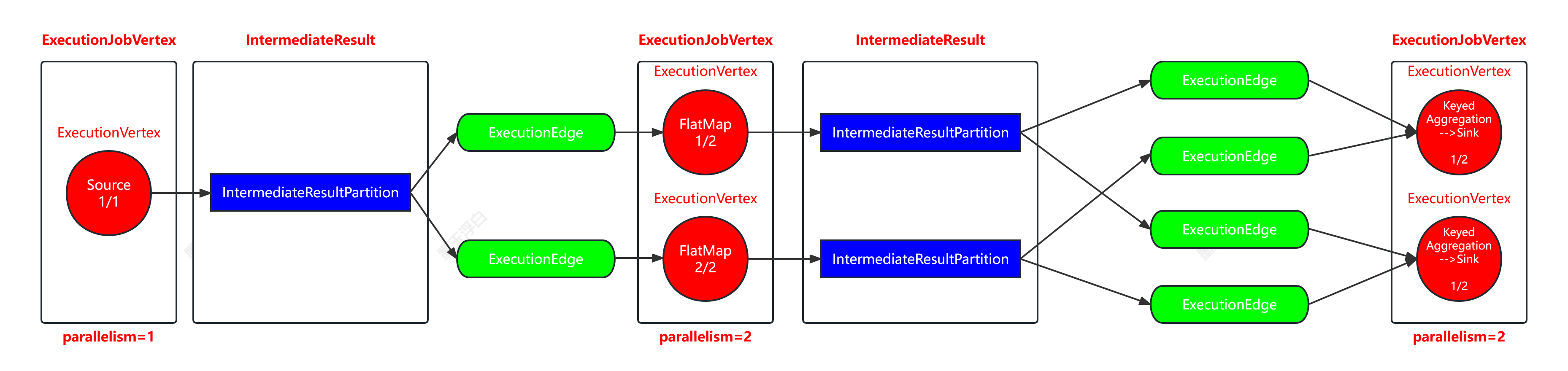 生成ExecutionGraph